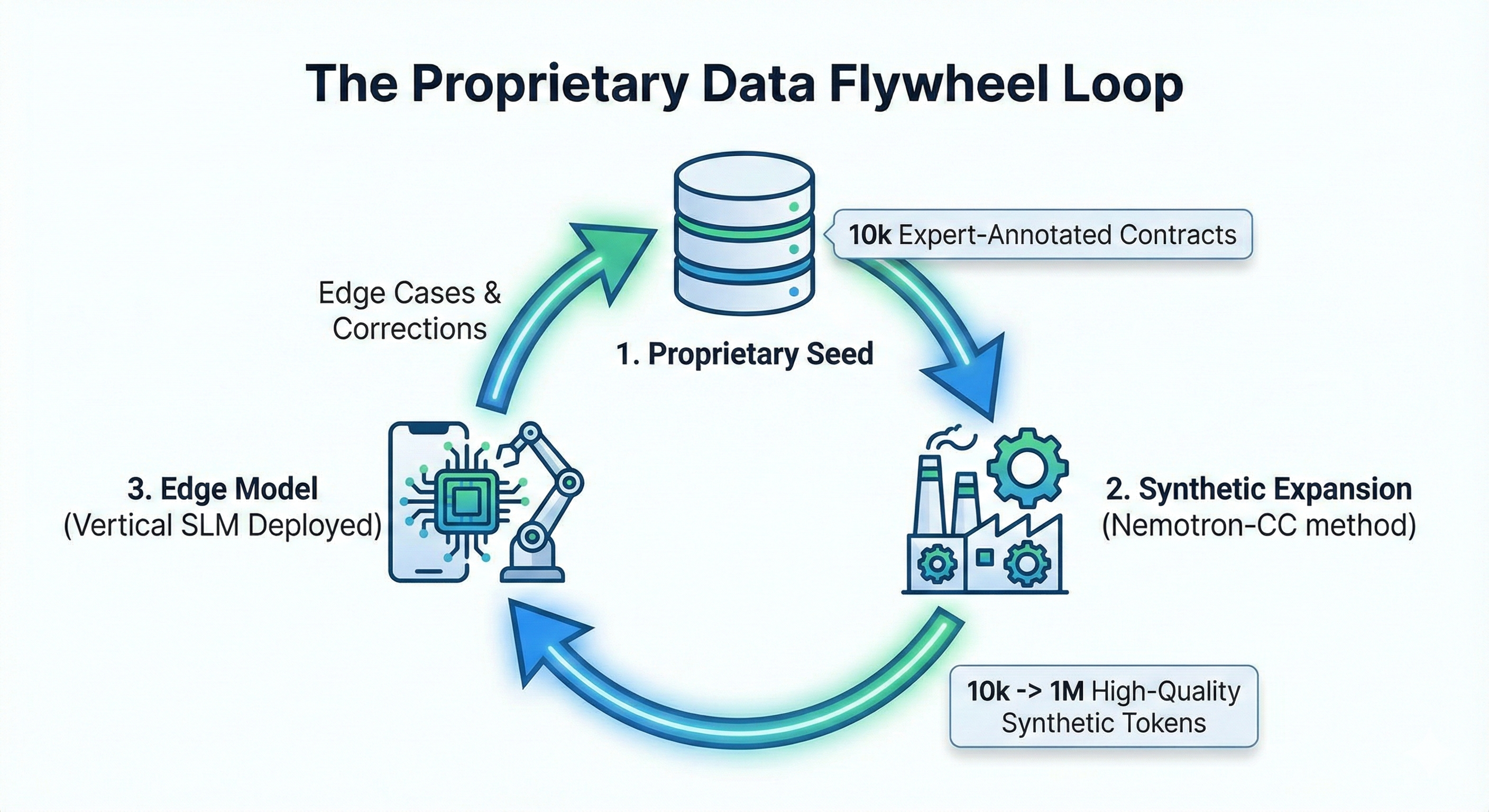 Data Flywheel